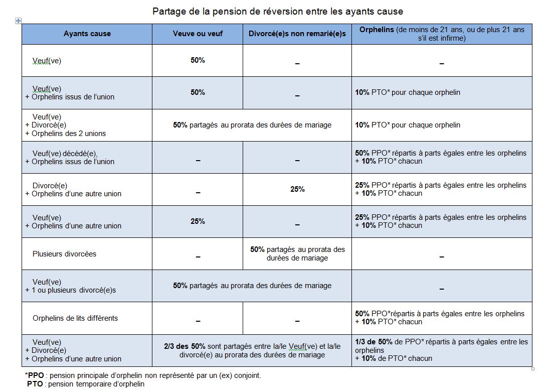 FSPOEIE  Les pensions de réversion  Caisse des Dépôts